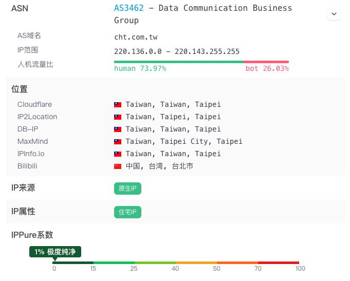 IPPure 检测截图：AS3462 中华电信，定位台湾台北，原生 IP，住宅 IP，IPPure 系数 1% 极度纯净